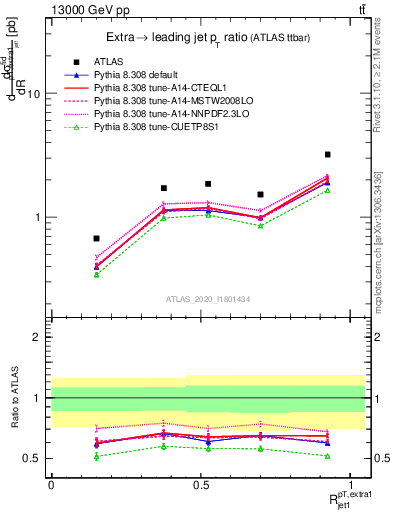 Plot of ej.pt_j.pt in 13000 GeV pp collisions