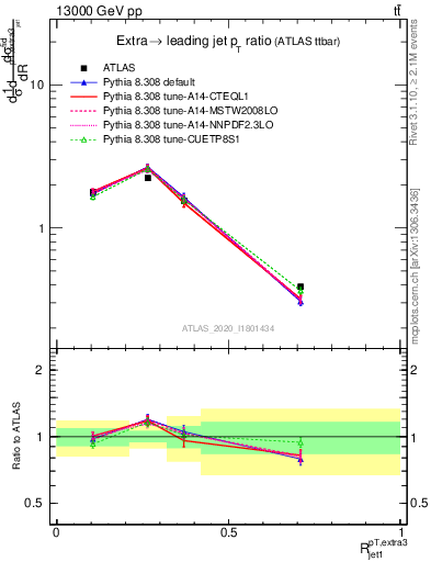 Plot of ej.pt_j.pt in 13000 GeV pp collisions