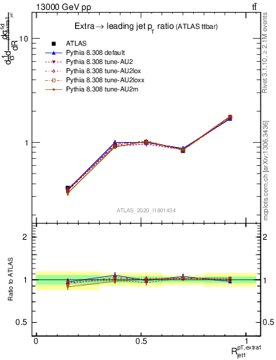 Plot of ej.pt_j.pt in 13000 GeV pp collisions