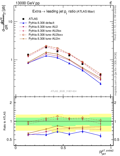 Plot of ej.pt_j.pt in 13000 GeV pp collisions