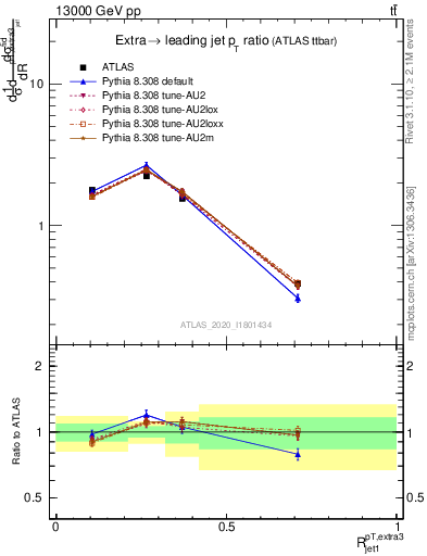 Plot of ej.pt_j.pt in 13000 GeV pp collisions
