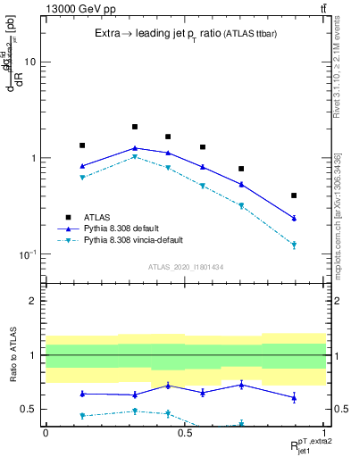 Plot of ej.pt_j.pt in 13000 GeV pp collisions