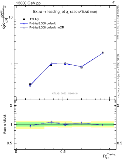Plot of ej.pt_j.pt in 13000 GeV pp collisions