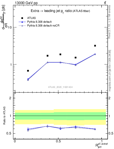 Plot of ej.pt_j.pt in 13000 GeV pp collisions