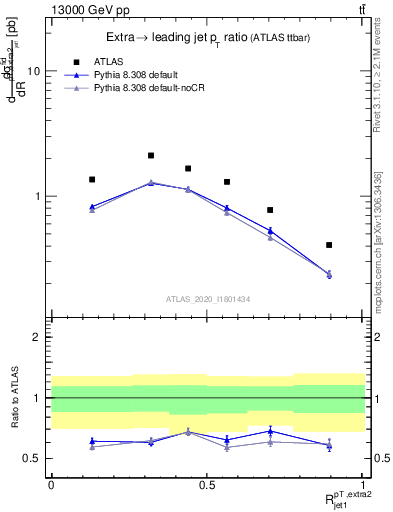 Plot of ej.pt_j.pt in 13000 GeV pp collisions