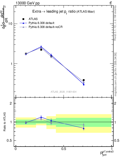 Plot of ej.pt_j.pt in 13000 GeV pp collisions