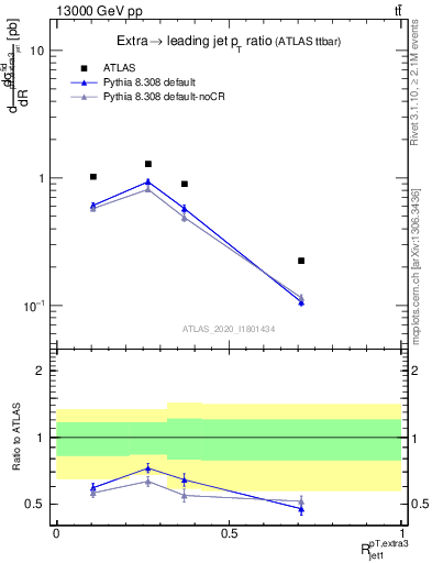 Plot of ej.pt_j.pt in 13000 GeV pp collisions