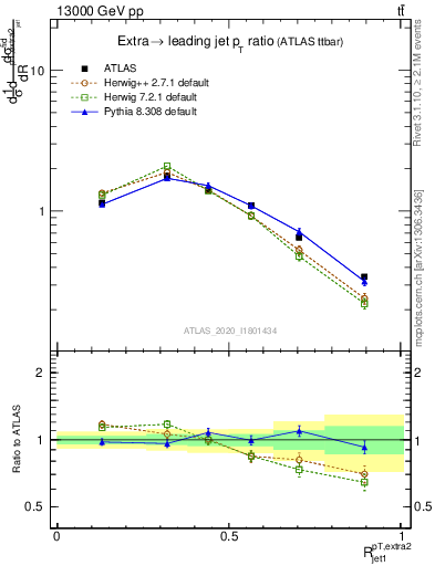 Plot of ej.pt_j.pt in 13000 GeV pp collisions