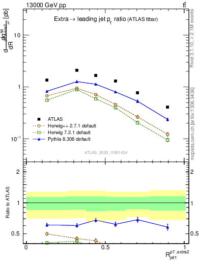 Plot of ej.pt_j.pt in 13000 GeV pp collisions
