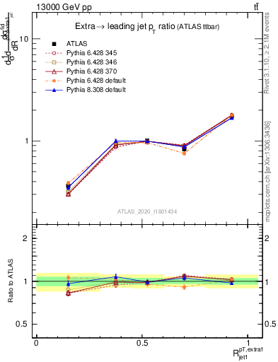 Plot of ej.pt_j.pt in 13000 GeV pp collisions