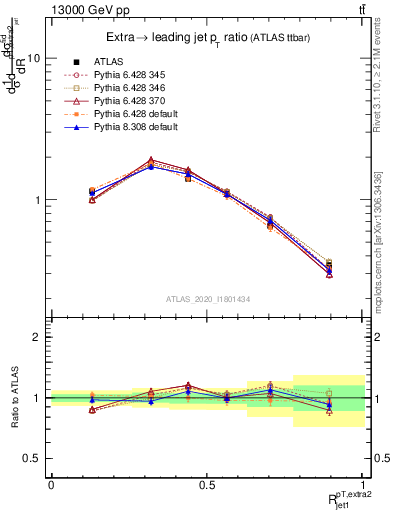 Plot of ej.pt_j.pt in 13000 GeV pp collisions