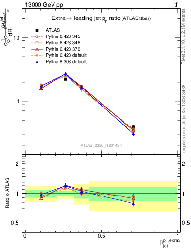 Plot of ej.pt_j.pt in 13000 GeV pp collisions