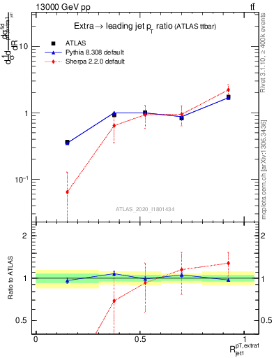 Plot of ej.pt_j.pt in 13000 GeV pp collisions