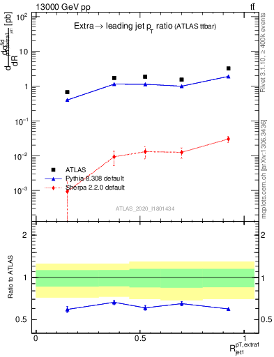 Plot of ej.pt_j.pt in 13000 GeV pp collisions