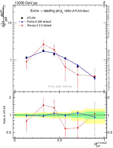 Plot of ej.pt_j.pt in 13000 GeV pp collisions