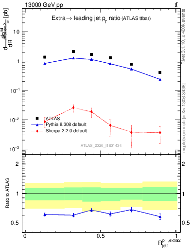 Plot of ej.pt_j.pt in 13000 GeV pp collisions