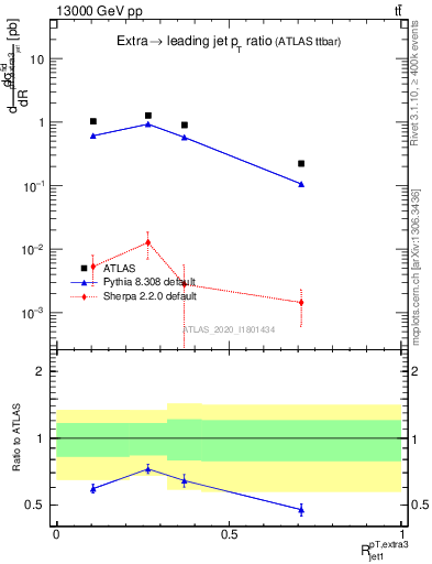 Plot of ej.pt_j.pt in 13000 GeV pp collisions