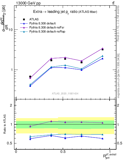 Plot of ej.pt_j.pt in 13000 GeV pp collisions