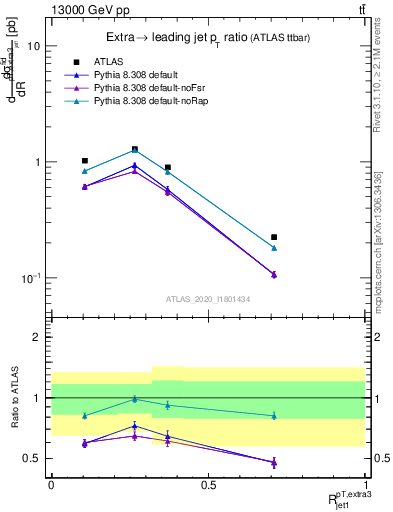 Plot of ej.pt_j.pt in 13000 GeV pp collisions