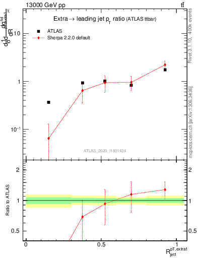 Plot of ej.pt_j.pt in 13000 GeV pp collisions