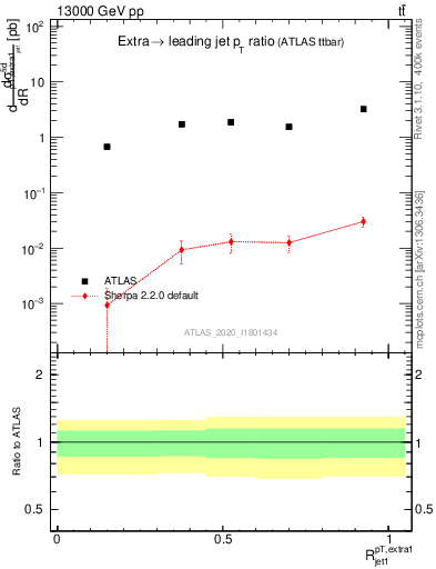 Plot of ej.pt_j.pt in 13000 GeV pp collisions