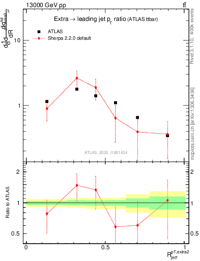 Plot of ej.pt_j.pt in 13000 GeV pp collisions