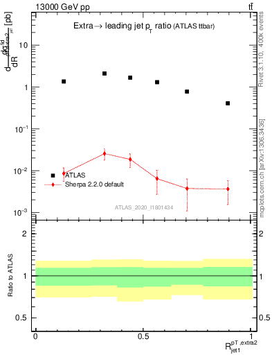 Plot of ej.pt_j.pt in 13000 GeV pp collisions