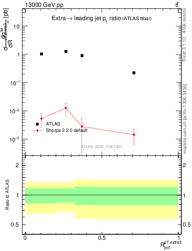 Plot of ej.pt_j.pt in 13000 GeV pp collisions