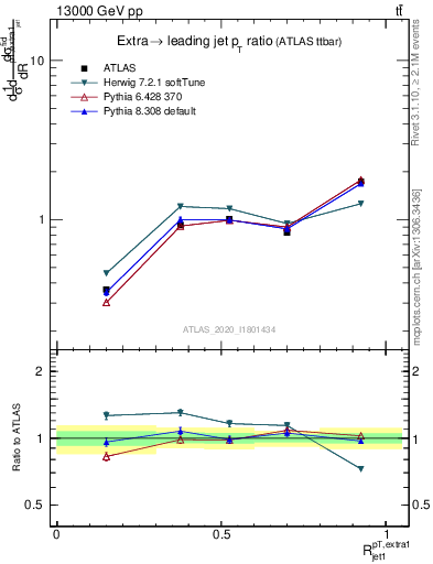 Plot of ej.pt_j.pt in 13000 GeV pp collisions