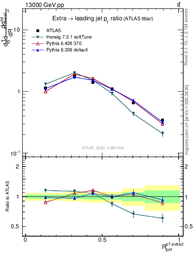 Plot of ej.pt_j.pt in 13000 GeV pp collisions
