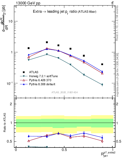 Plot of ej.pt_j.pt in 13000 GeV pp collisions