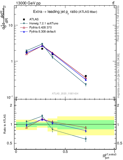 Plot of ej.pt_j.pt in 13000 GeV pp collisions