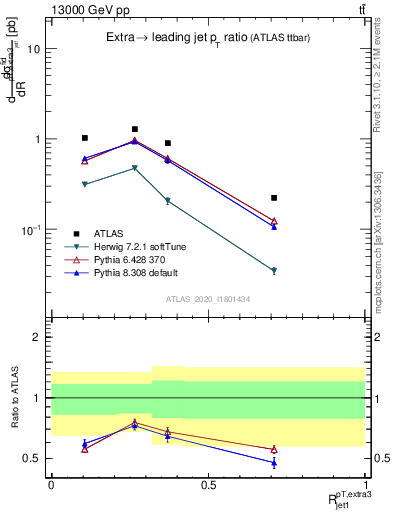 Plot of ej.pt_j.pt in 13000 GeV pp collisions