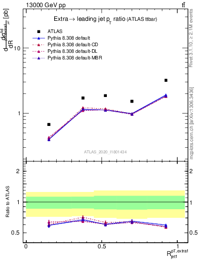 Plot of ej.pt_j.pt in 13000 GeV pp collisions