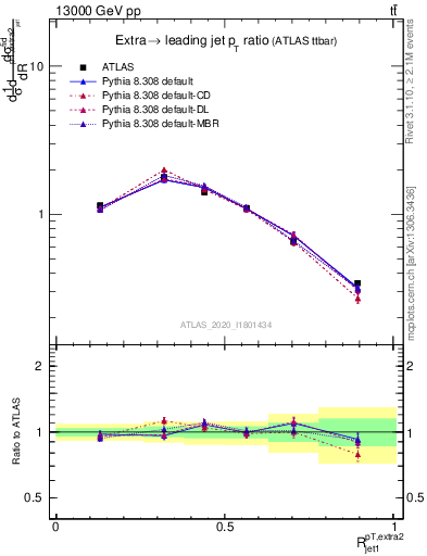 Plot of ej.pt_j.pt in 13000 GeV pp collisions
