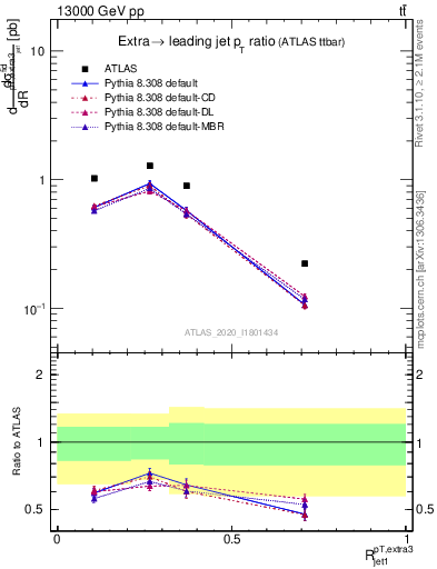 Plot of ej.pt_j.pt in 13000 GeV pp collisions