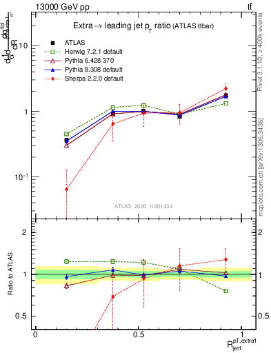 Plot of ej.pt_j.pt in 13000 GeV pp collisions