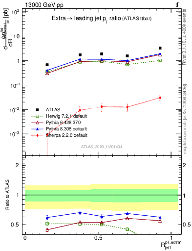 Plot of ej.pt_j.pt in 13000 GeV pp collisions