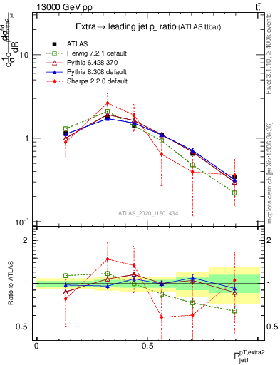 Plot of ej.pt_j.pt in 13000 GeV pp collisions