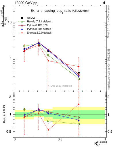 Plot of ej.pt_j.pt in 13000 GeV pp collisions