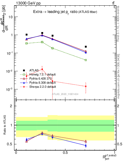 Plot of ej.pt_j.pt in 13000 GeV pp collisions