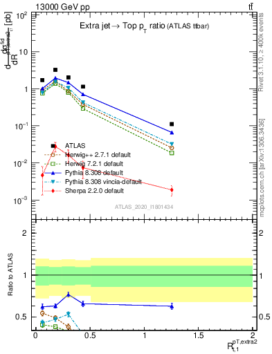 Plot of ej.pt_top.pt in 13000 GeV pp collisions