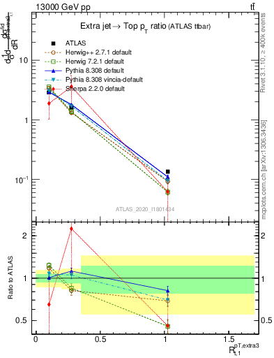Plot of ej.pt_top.pt in 13000 GeV pp collisions
