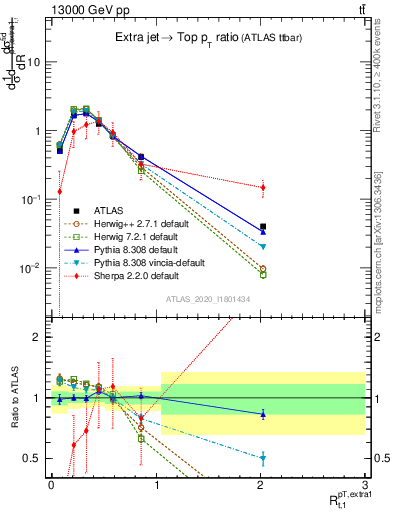 Plot of ej.pt_top.pt in 13000 GeV pp collisions