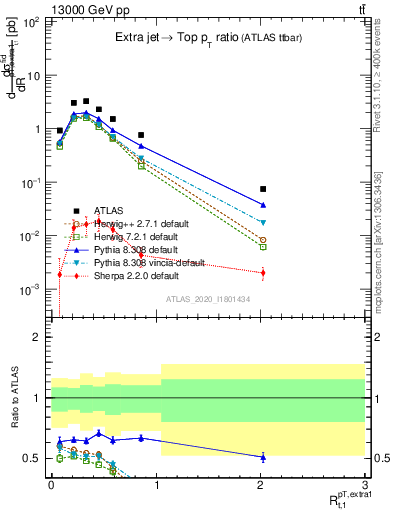 Plot of ej.pt_top.pt in 13000 GeV pp collisions