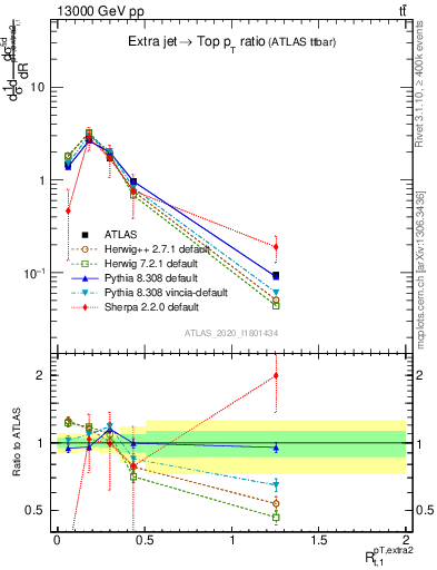 Plot of ej.pt_top.pt in 13000 GeV pp collisions