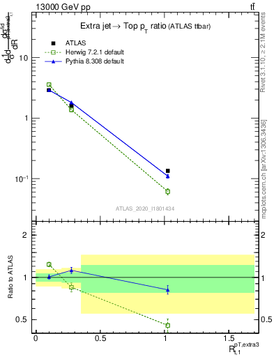 Plot of ej.pt_top.pt in 13000 GeV pp collisions
