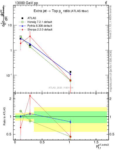 Plot of ej.pt_top.pt in 13000 GeV pp collisions