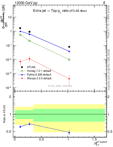 Plot of ej.pt_top.pt in 13000 GeV pp collisions