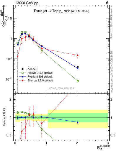 Plot of ej.pt_top.pt in 13000 GeV pp collisions